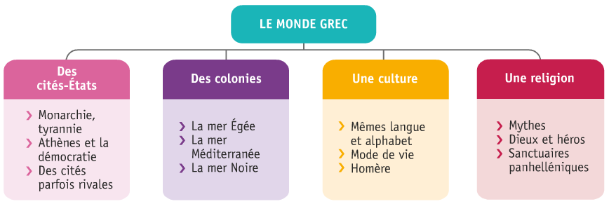 Carte Mentale Le Monde Des Cités Grecques