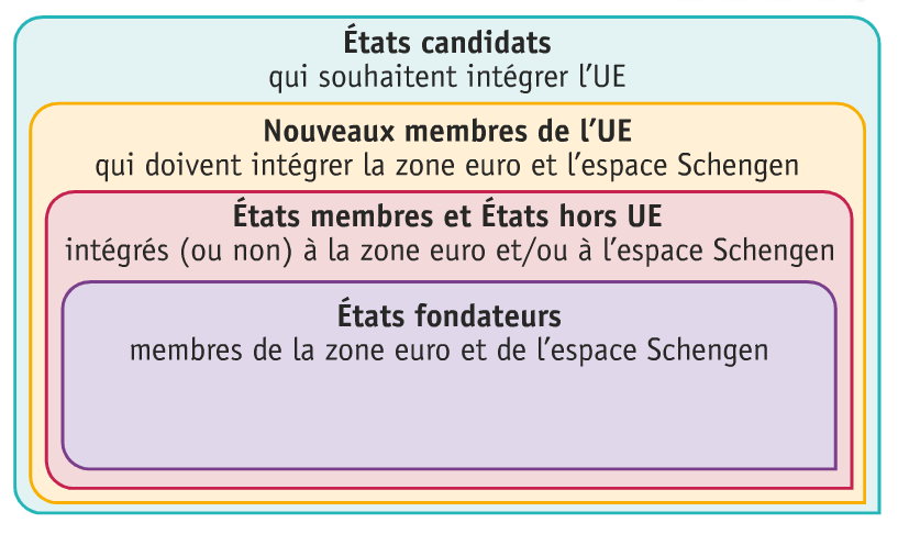 L’Union européenne, un nouveau territoire d’appartenance - Fiche de