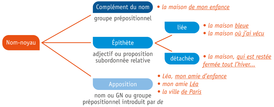 Classe et Fonction Grammaticales 3ème Français