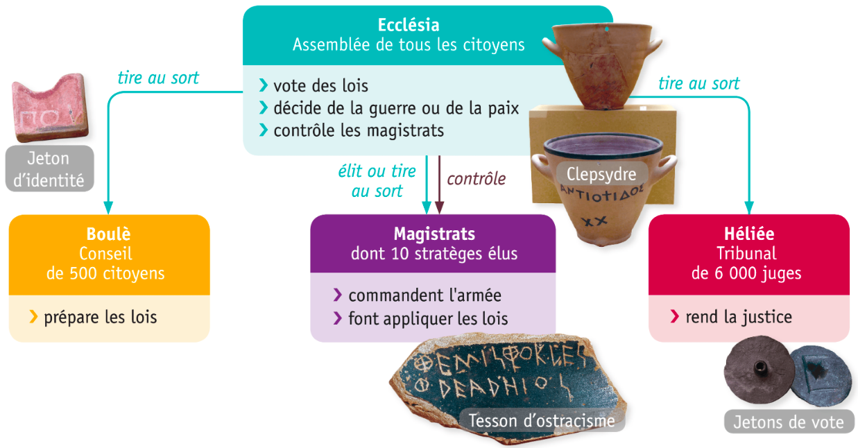 6ème Evaluation Fiche De Révision Le Monde Des Cités Grecques