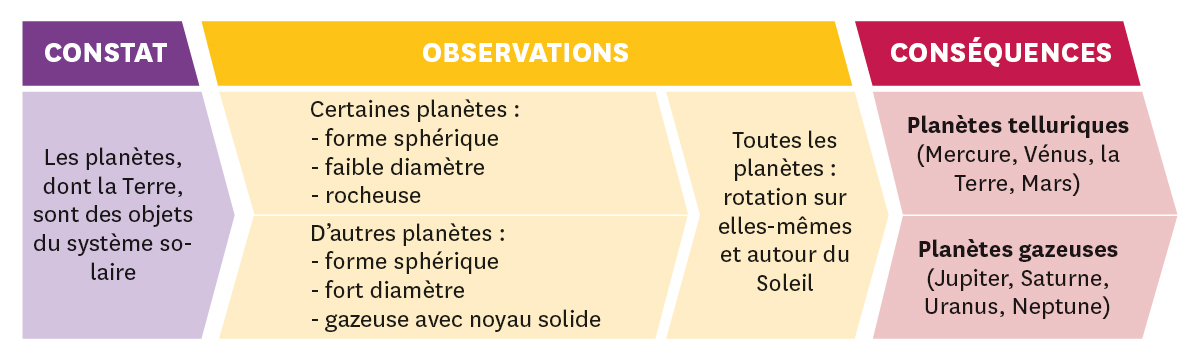 La Terre Dans Le Système Solaire Schémas Cours En Ligne
