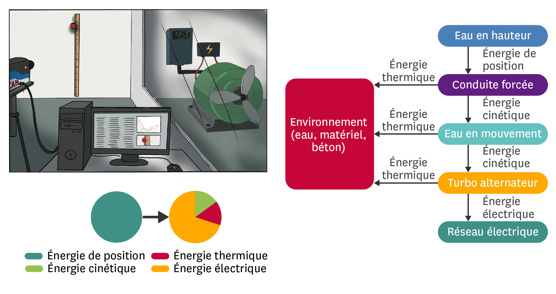 L énergie Et Ses Conversions 3eme Evaluation