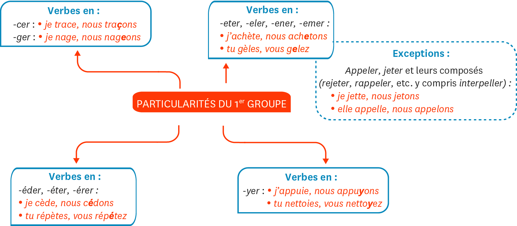 Valeurs du présent
