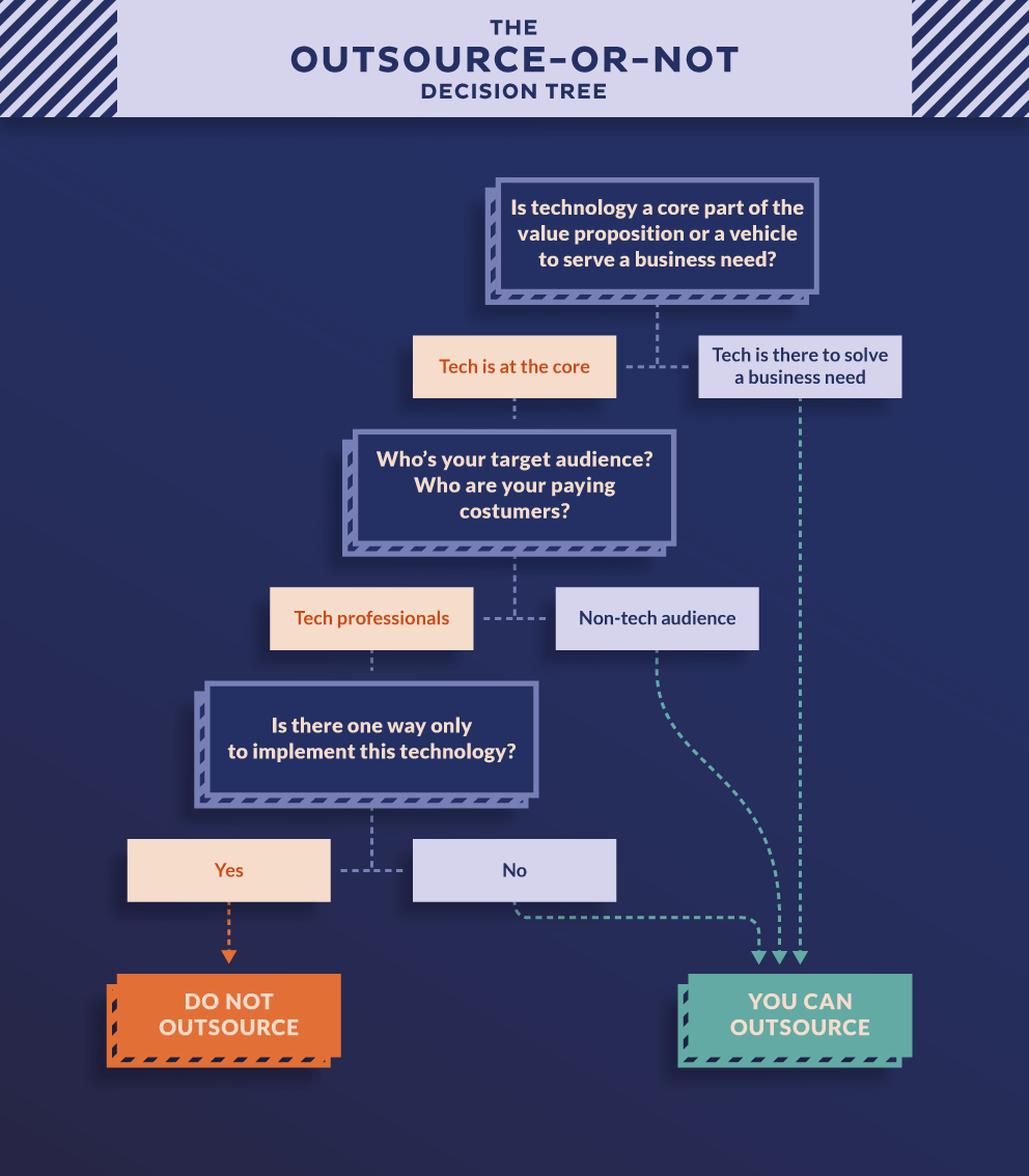 Software development outsourcing decision tree