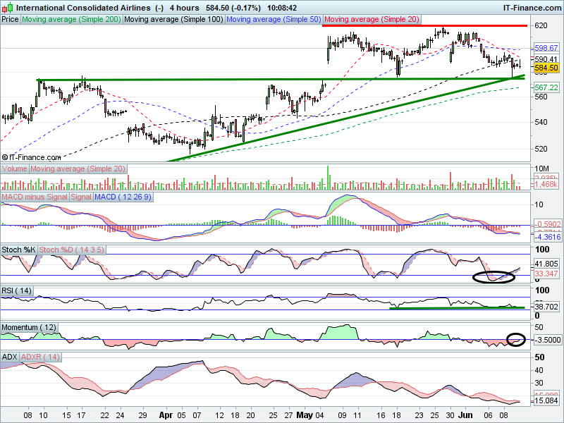 Buy Int. Cons. Airlines (IAG) Accendo Markets