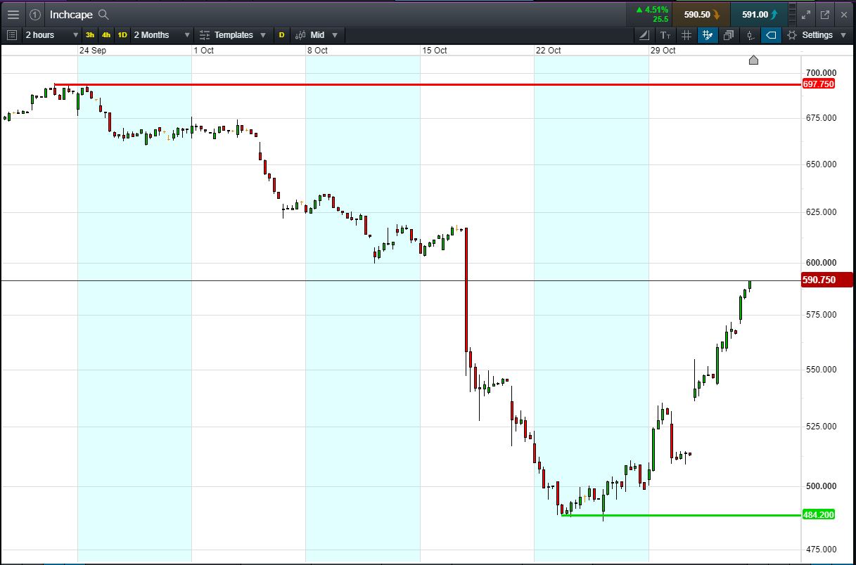Inchcape - Accendo Markets
