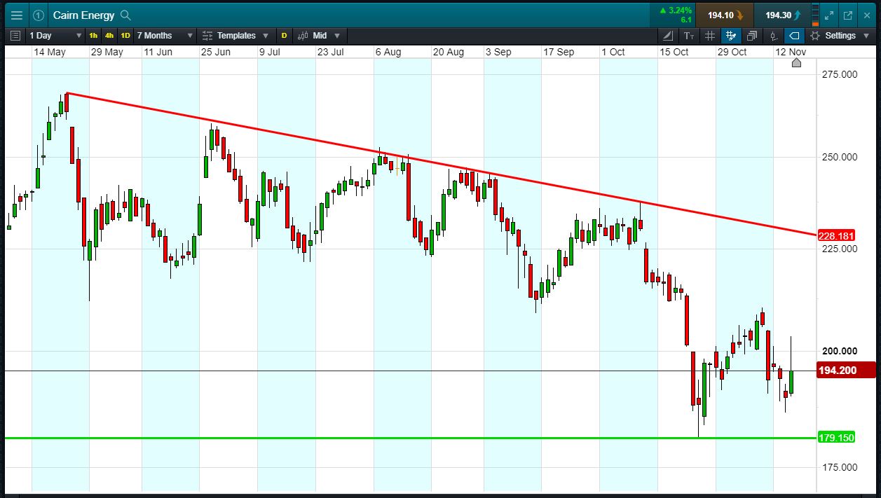 Cairn Energy Accendo Markets