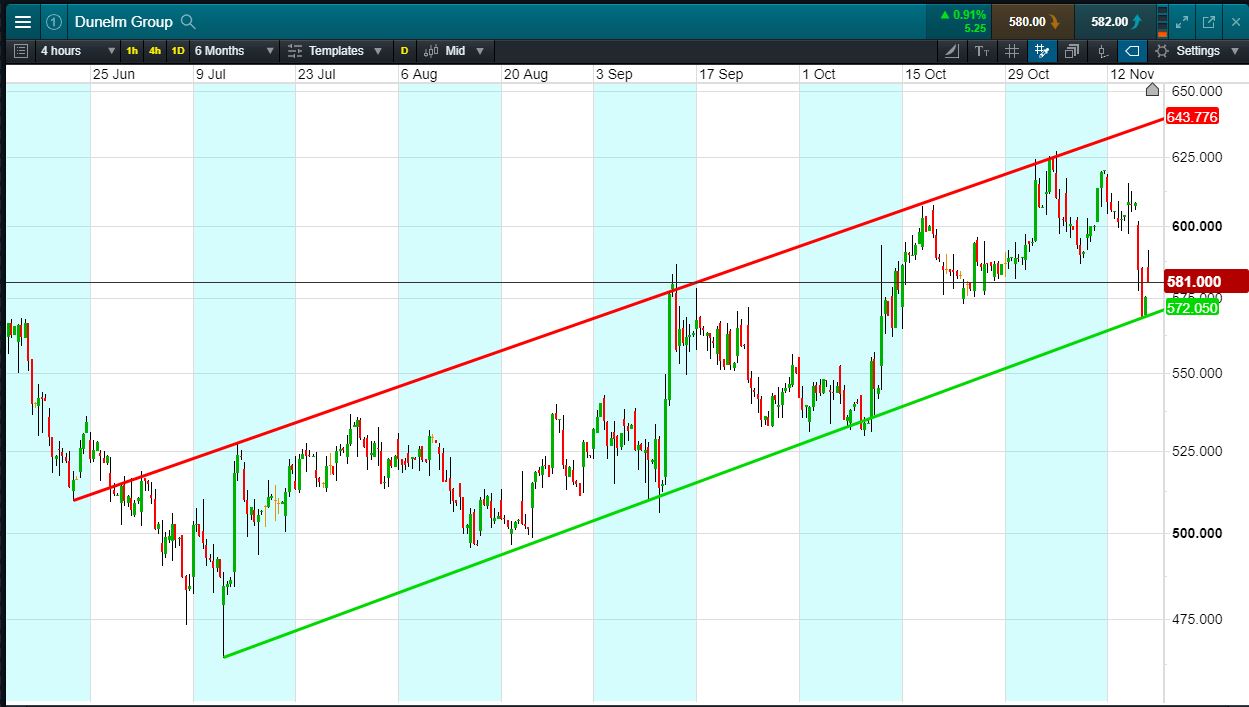 Dunelm Accendo Markets