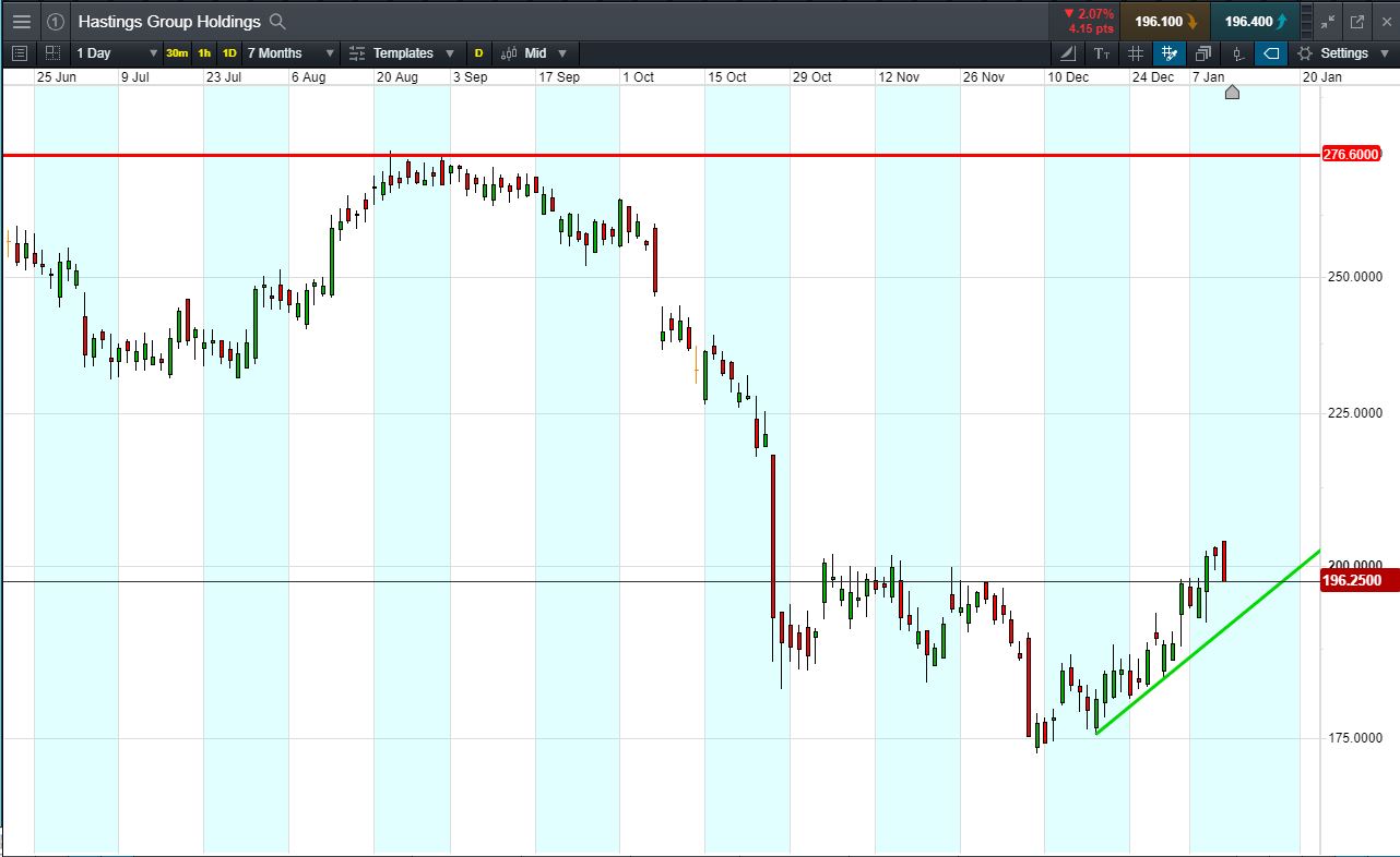 Hastings Accendo Markets