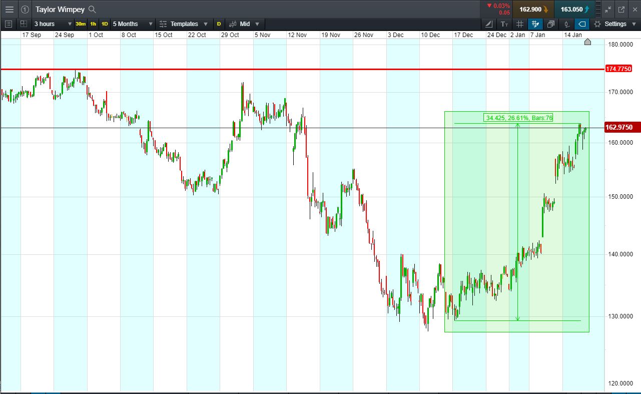Taylor Wimpey Accendo Markets