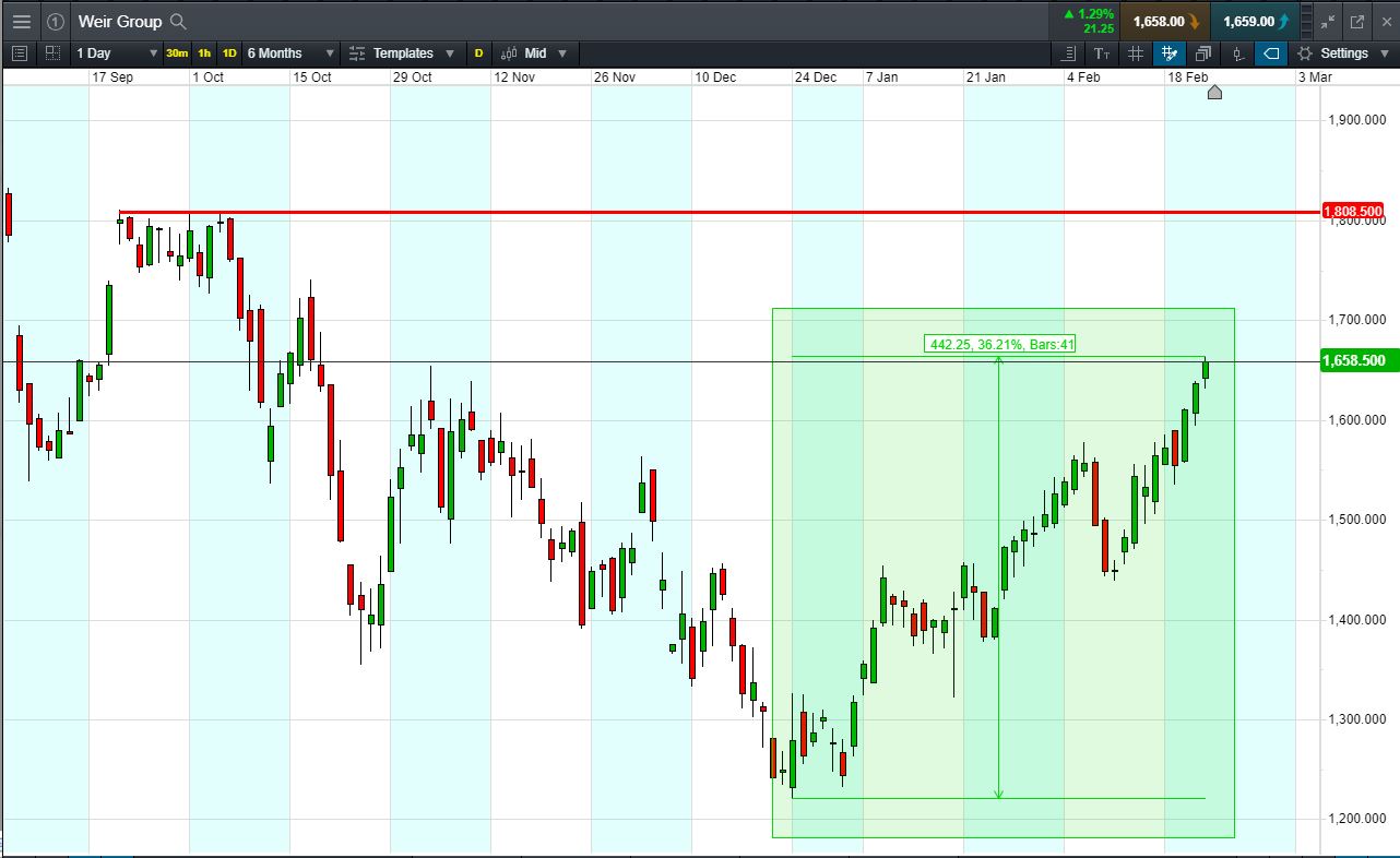 Weir Group Accendo Markets