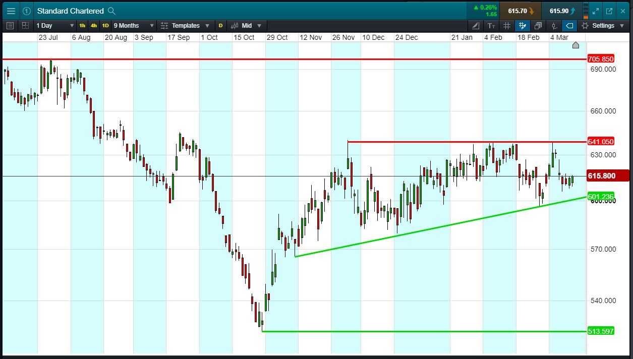 Standard Chartered Accendo Markets