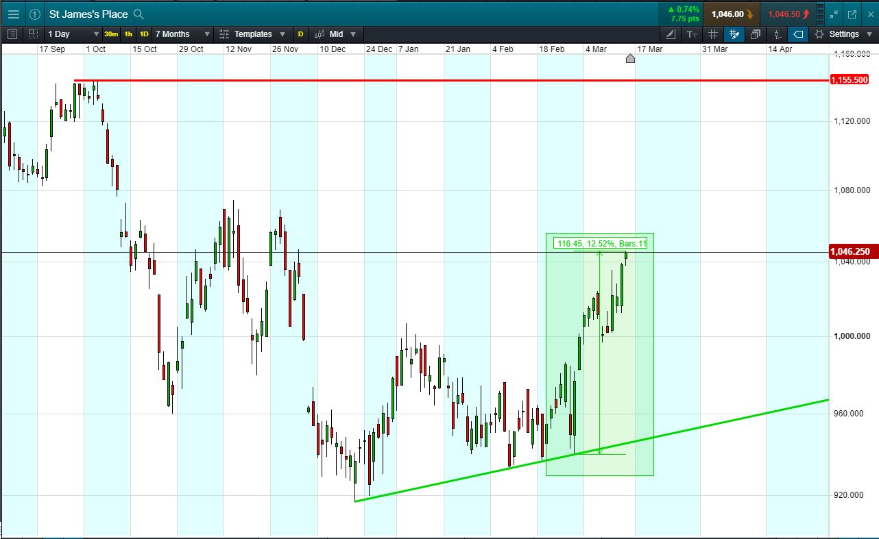 St James's Place Accendo Markets