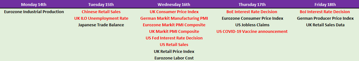 Macro-Economic Data and Key Events