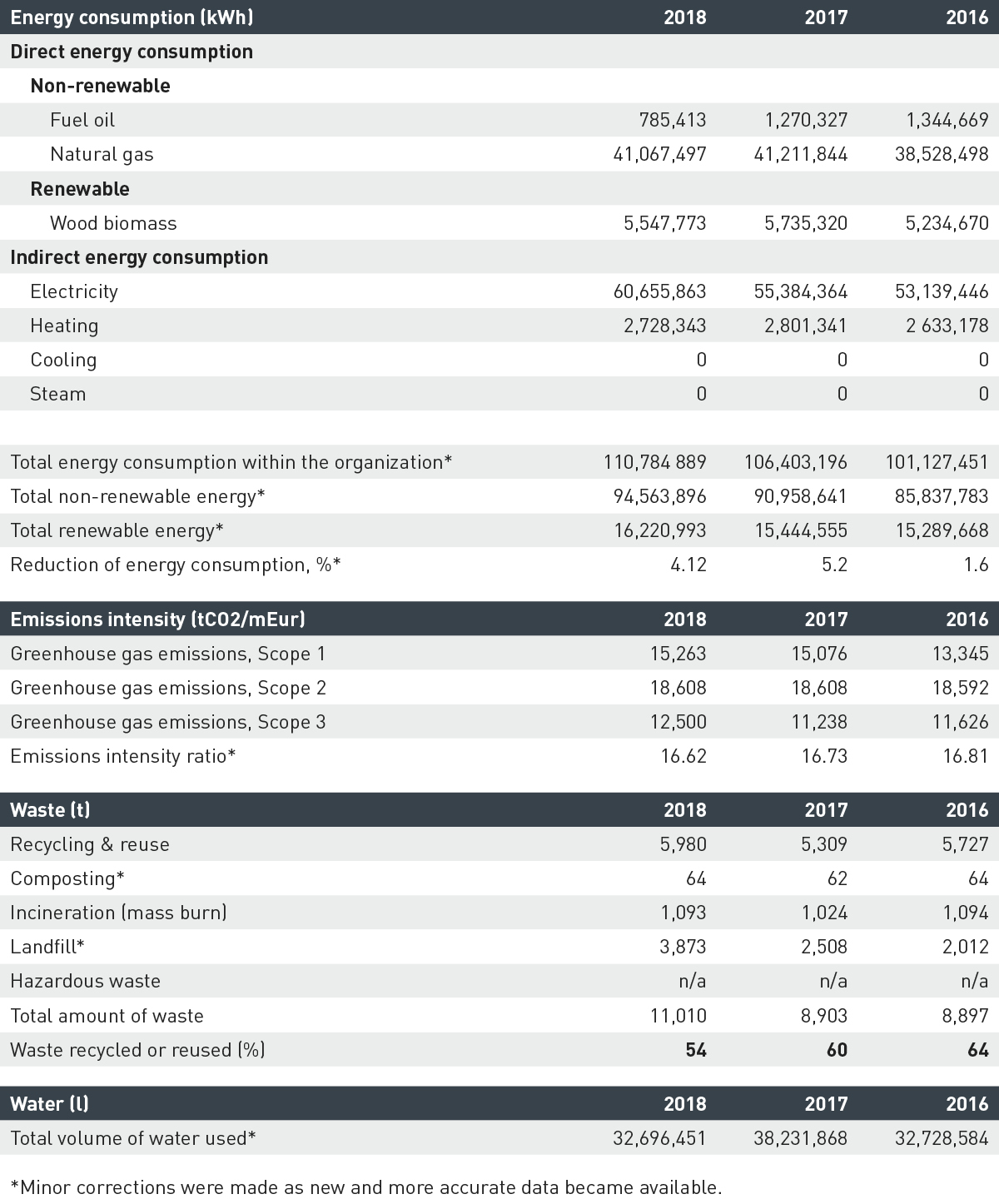 Key performance indicators Amer Sports