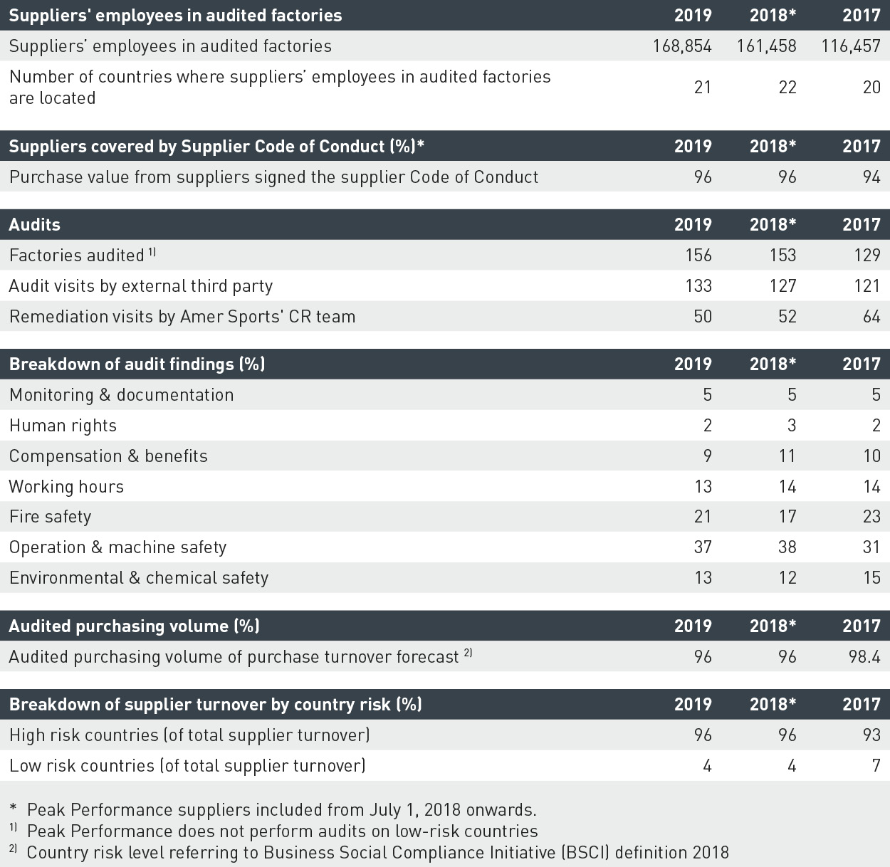 Key performance indicators Amer Sports