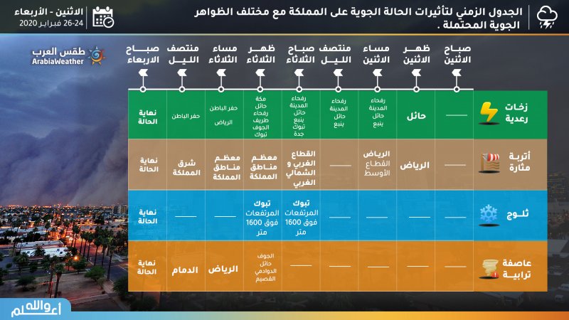 متابعة منخفض جوي وحالة قوية من عدم الإستقرار