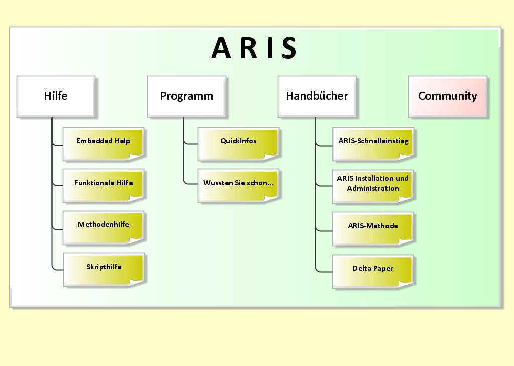 Lernen Sie wie Sie durch ARIS Community Informationen zu ARIS Business