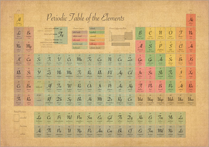 periodic table of elements antique style box canvas and