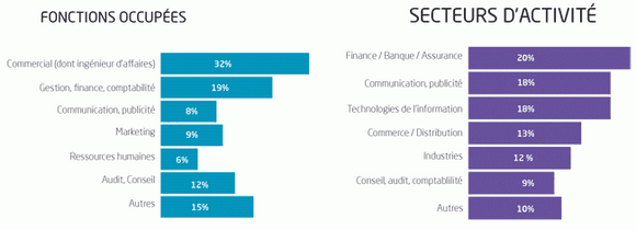 Enqu&ecirc;te 1er emploi EMLV : des chiffres en hausse sur tous les indicateurs