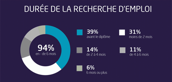 Enqu&ecirc;te 1er emploi EMLV : des chiffres en hausse sur tous les indicateurs