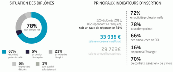 Enqu&ecirc;te 1er emploi EMLV : des chiffres en hausse sur tous les indicateurs