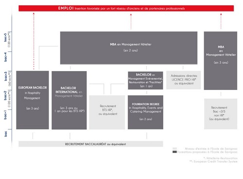 Les formations diplômantes de l'École Supérieure Internationale de Savignac Les formations diplômantes de l'École Supérieure Internationale de Savignac