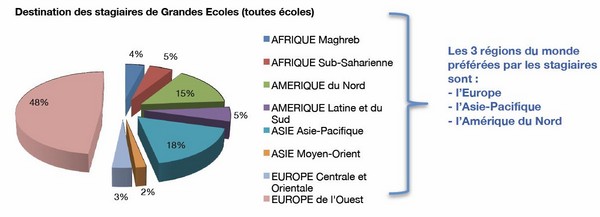 Destination des stagiaires de Grandes Ecoles d'ingénieurs et de commerce