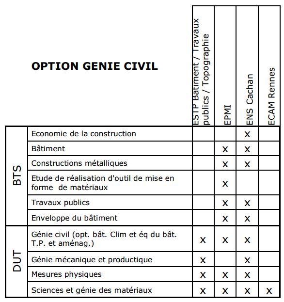 Diplômes qui permettent de se présenter à l'option Génie Civil de la Banque d'??preuves DUT/BTS Diplômes qui permettent de se présenter à l'option Génie Civil de la Banque d'??preuves DUT/BTS