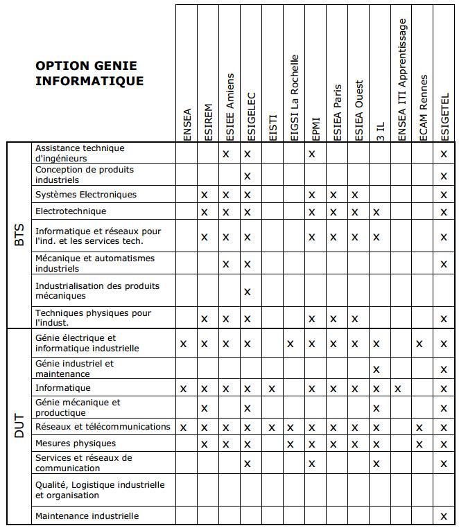 Diplômes qui permettent de se présenter à l'option Génie Informatique de la Banque d'??preuves DUT/BTS Diplômes qui permettent de se présenter à l'option Génie Informatique de la Banque d'??preuves DUT/BTS
