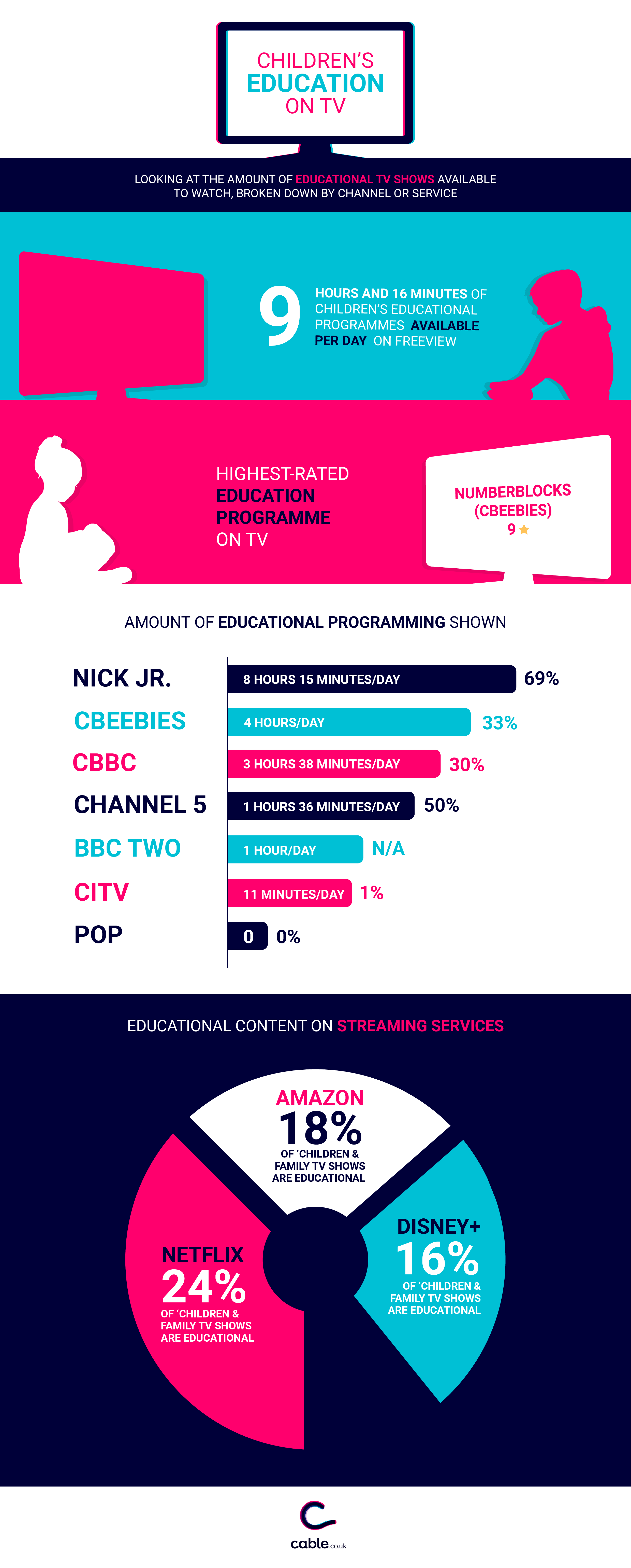 Best TV channel for children’s education? infographic