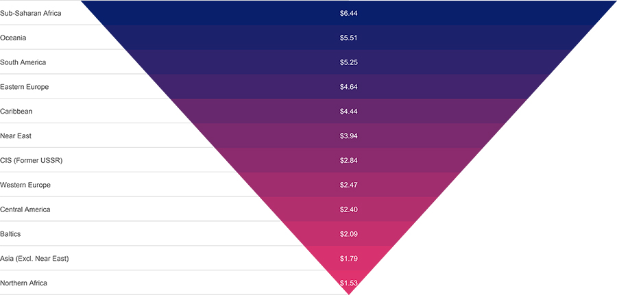 Graph of mobile data pricing by region
