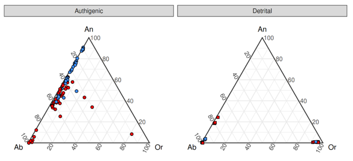 Ternary diagrams of feldspar compositions