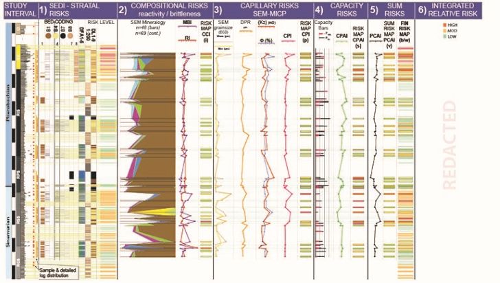 Redacted summary of the key attribute-derived seal-risk indices used in the multiscale, multiproxy evaluation of analogue seal potential for the study interval