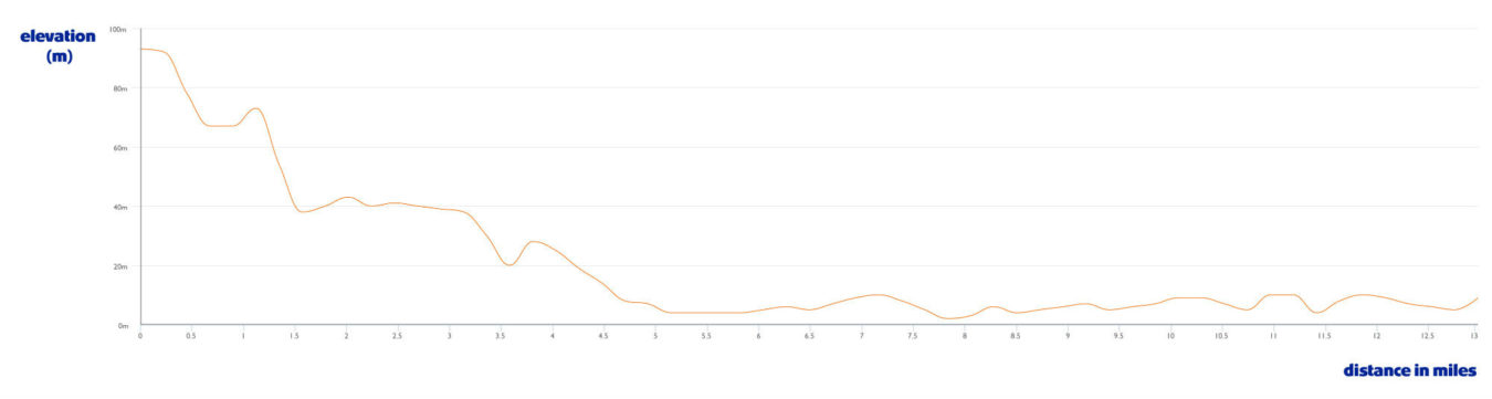 Half Marathon Elevation