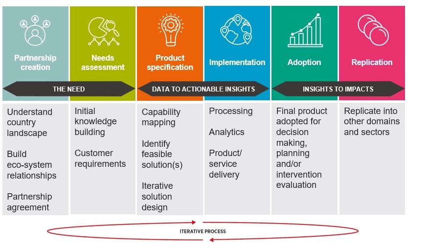 GSMA AI4I Implementation Process