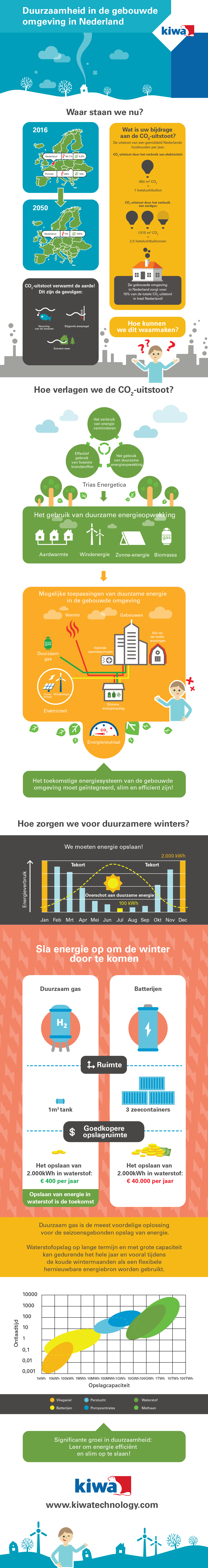 Duurzaamheid in de gebouwde omgeving in Nederland