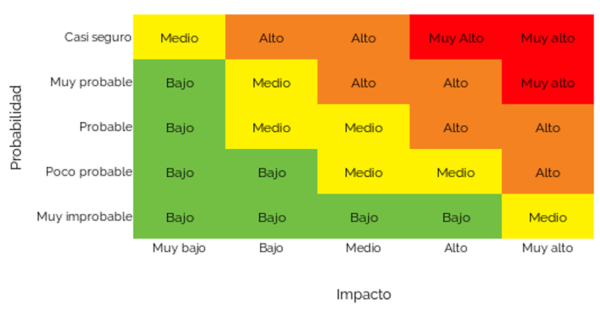 Kymatio y la gestión de riesgos en ciberseguridad, un pilar básico 4 Kymatio Matriz de cálculo de riesgo