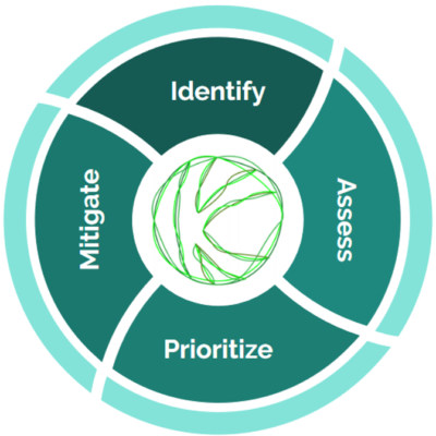 Kymatio and cybersecurity risk management, a cornerstone 2 Risk Management lifecycle