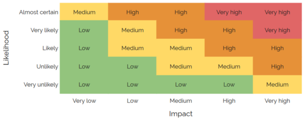 Kymatio and cybersecurity risk management, a cornerstone 4 Kymatio Risk Matrix