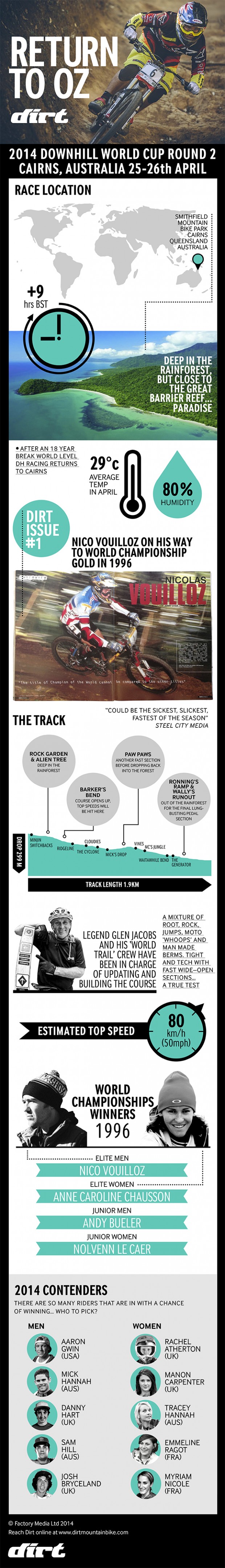 Infographic Cairns