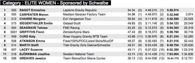BDS Ergebnisse Damen