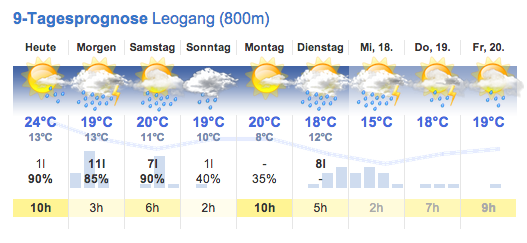 Wetter Leogang