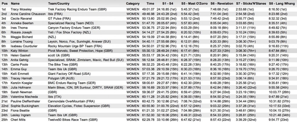 Ergebnisse Damen EWS Tweedlove