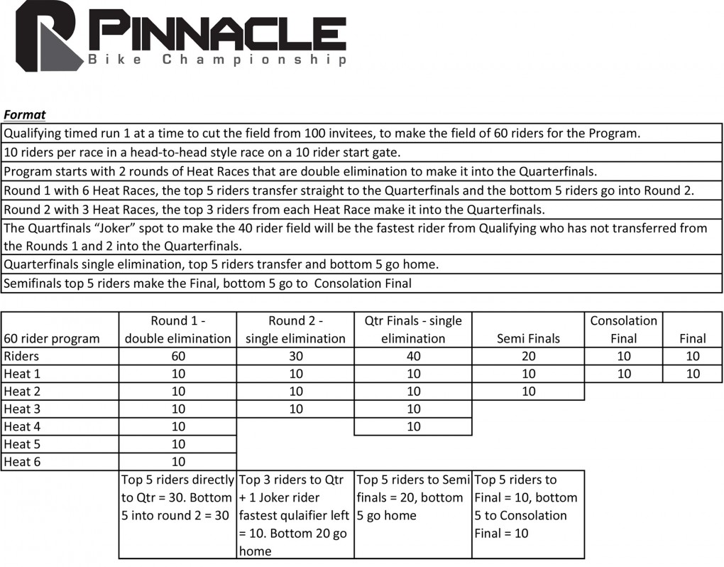 Pinnacle Format