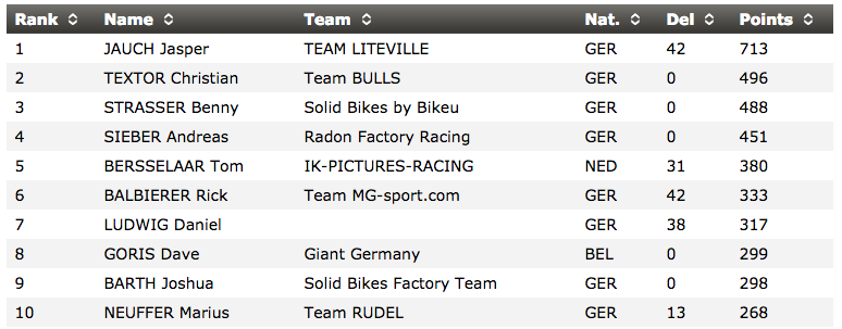 Gesamtwertung iXS German Downhill Cup