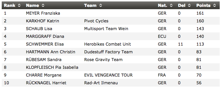 Gesamtwertung iXS German Downhill Cup