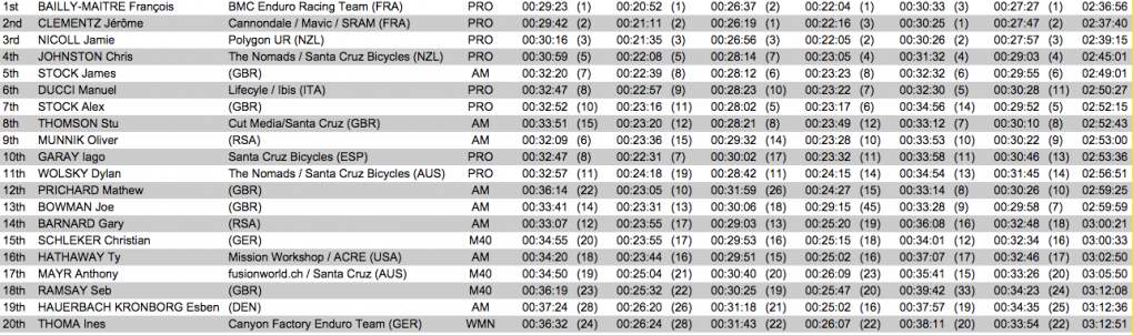 Trans Provence Ergebnisse Gesamt