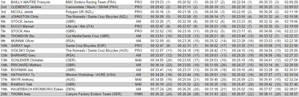 Gesamtwertung Trans Provence