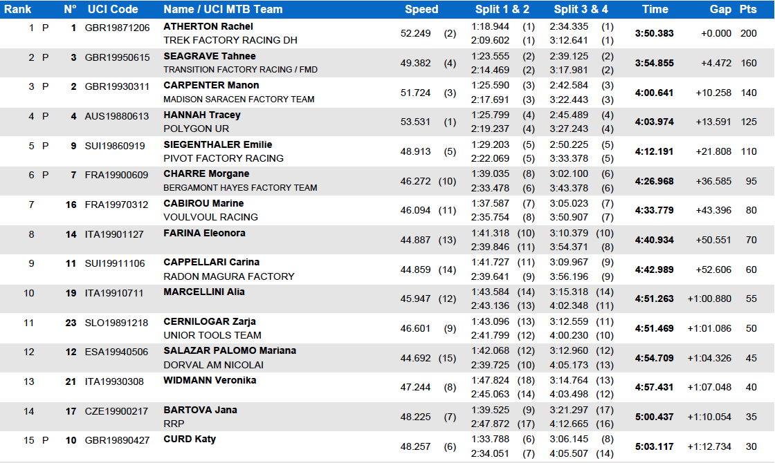 Womens-Results-Lourdes-World-Cup